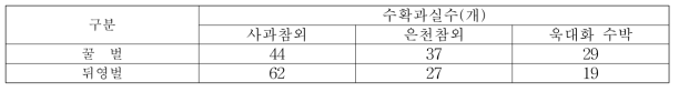 매개곤충 종류에 따른 수확과실 차이(2019)