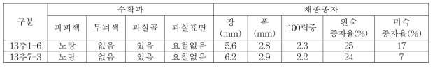 참외 단성화계통 교배후 채종된 과실 및 종자 특성(2018)