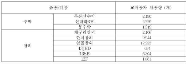 교배종자 채종량(2017)