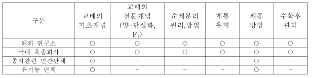 유기종자 관련 단체 기술수준(2018)