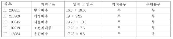 배추 유전자원의 농업적 형질평가