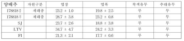 양배추 유전자원의 농업적 형질평가