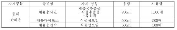 충해 방지 유기농자재