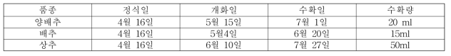 엽채류 유기종자 생산