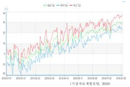 2018.1~2018.7 이천지역의 기온변화