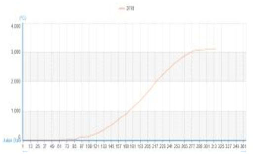 2018.1~2018.7 이천지역의 적산온도