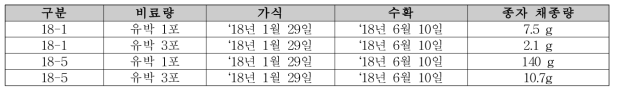 배추 비료량별 채종량 파종 : 2018년 1월 15일 정식 : 2018년 3월 27일