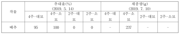 본엽 3-4매 전개 후 저온처리 기간 및 묘의 크기가 배추의 추대 및 채종량에 미치는 효과