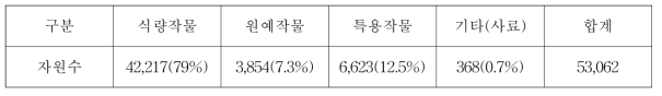 국립농업유전자원센터 재래종 자원 보유현황