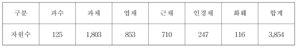 국립농업유전자원센터 재래종 자원 중 원예작물 보유현황