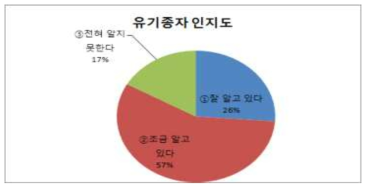 농업인의 유기종자에 대한 인지도(경기, 전남지역)