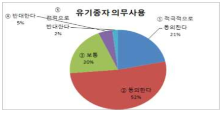 농업인의 유기종자 의무사용에 대한 의견(경기, 전남지역)