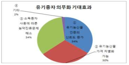 농업인의 유기종자 의무화에 따른 기대효과(경기, 전남지역)