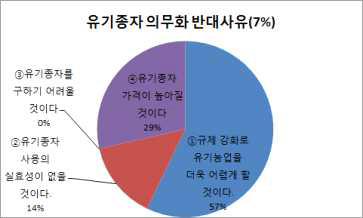 농업인의 유기종자 의무화에 대한 반대사유(경기, 전남지역)