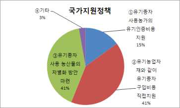 농업인의 유기종자 의무화에 따른 국가지원정책(경기, 전남지역)