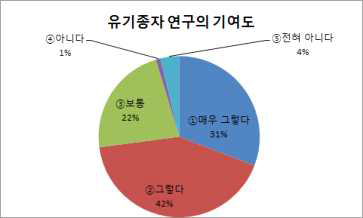 농업인의 유기종자 연구의 기여도(경기, 전남지역)