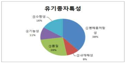 유기종자가 갖추어야할 특성(경기, 전남지역)