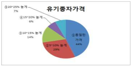 유기종자의 적정가격에 대한 의견(경기, 전남지역)