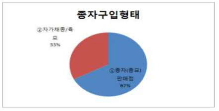 현재 사용중인 종자의 구입형태에 대한 의견(경기, 전남지역)