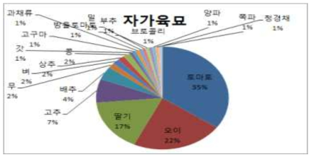 현재 사용중인 종자 중 자가육묘 중인 종자(경기, 전남지역)