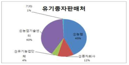 향후 유기종자의 판매처로합한 곳(경기, 전남지역)