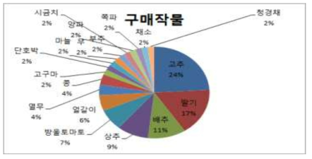 평균적으로 구매하는 종자의 종류(경기, 전남지역)