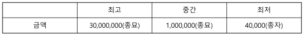 평균적으로 구매하는 종자의 비유은(경기, 전남지역)