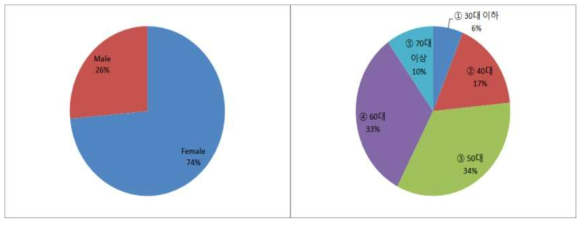 경기, 강원지역의 유기종자 사용에 대한 응답자의 성별 및 연령대