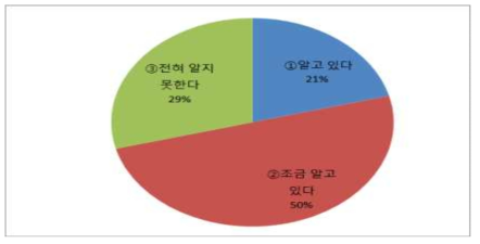 경기, 강원지역의 유기종자 사용에 대한 응답자의 인지도