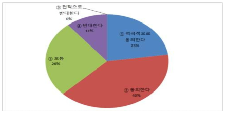 경기, 강원지역의 유기종자 의무사용에 대한 응답자의 반응