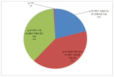 경기, 강원지역의 유기종자 의무사용에 따라 국가가 농업인에게 정책적으로 지원해야할 점