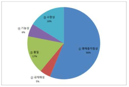 경기, 강원지역의 유기종자가 갖추어야할 우선적인 특성