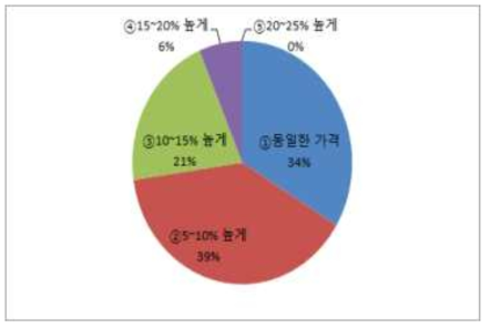 경기, 강원지역의 유기종자 의무사용에 따른 적정 종자가격에 대한 의견