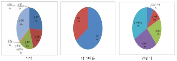 충북, 경북. 경기, 강원지역의 유기종자의 의향조사에 응한 농업인의 성별 연령대