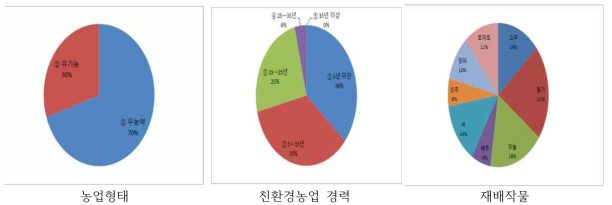 충북, 경북. 경기, 강원지역의 유기종자의 의향조사에 응한 농업인의 농업형태 및 경력