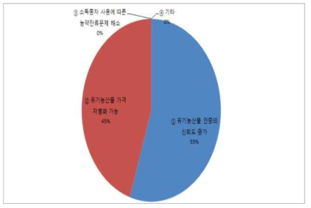 충북, 경북. 경기, 강원지역의 유기종자 의무 사용에 대한 긍정적인 부분