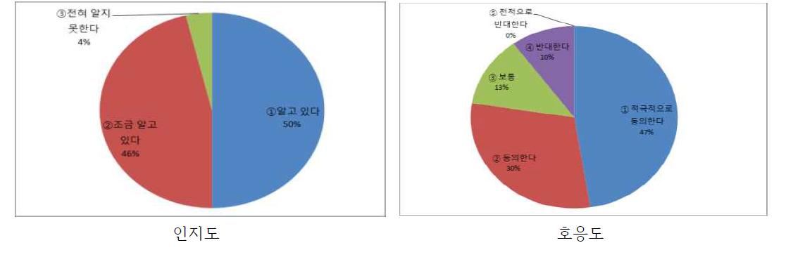 충북, 경북. 경기, 강원지역의 유기종자의 의향조사에 응한 농업인의 농업형태 및 경력