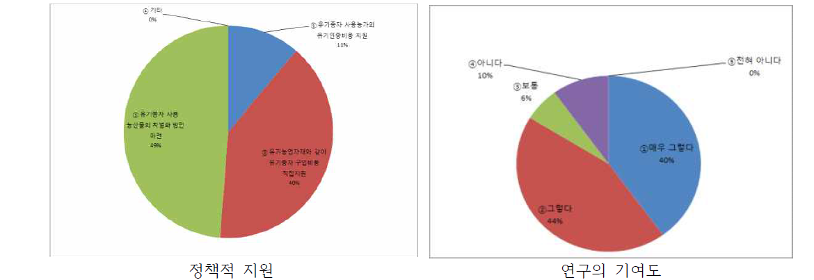 충북, 경북. 경기, 강원지역의 유기종자 의무 사용에 따른 국가의 정책지원 방향