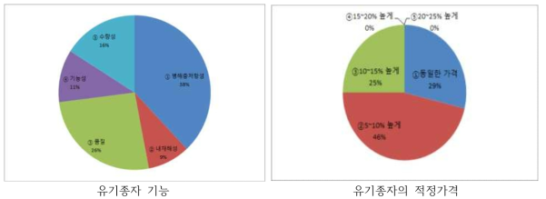 충북, 경북. 경기, 강원지역에서 유기종자가 갖추어야할 우선적인 특성