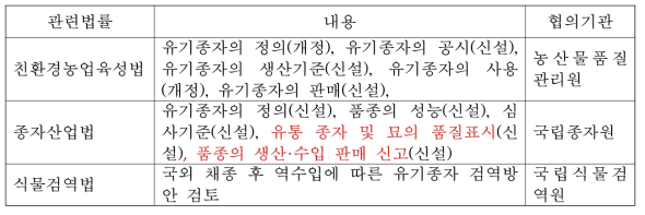 유기종자 법제화 관련 주요법령 및 관련기관