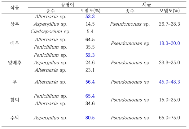 유기종자 전염성 병원균 오염도 조사 비교