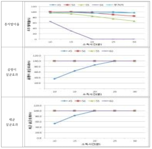 냉수온탕침법 처리온도 및 시간이 무 유기종자 발아율 및 살균효과에 미치는 영향