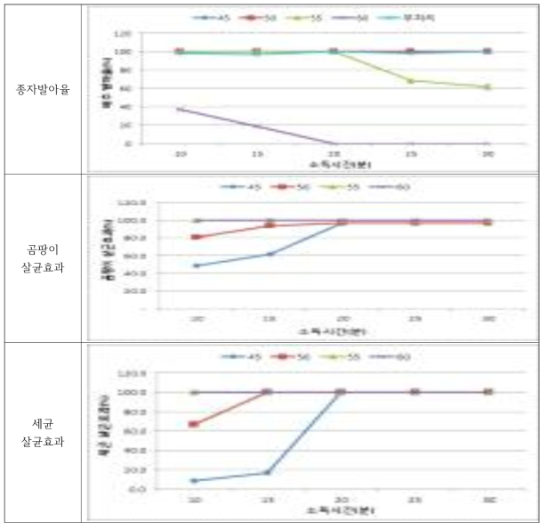 냉수온탕침법 처리온도 및 시간이 배추 유기종자 발아율 및 살균효과에 미치는 영향