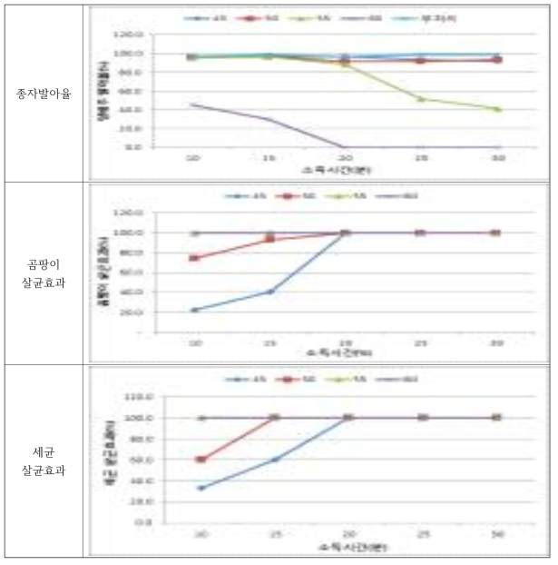 냉수온탕침법 처리온도 및 시간이 양배추 유기종자 발아율 및 살균효과에 미치는 영향