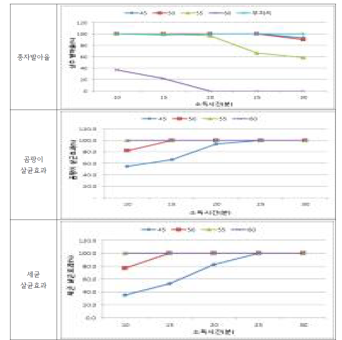 냉수온탕침법 처리온도 및 시간이 상추 유기종자 발아율 및 살균효과에 미치는 영향