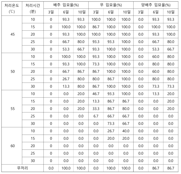 냉수온탕침법 처리 온도 및 시간이 배추, 무, 양배추의 입묘율에 미치는 영향