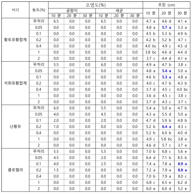 유기농업자재 처리농도 및 냉수온탕침지 시간이 배추 유기종자 오염도와 초장에 미치는 영향