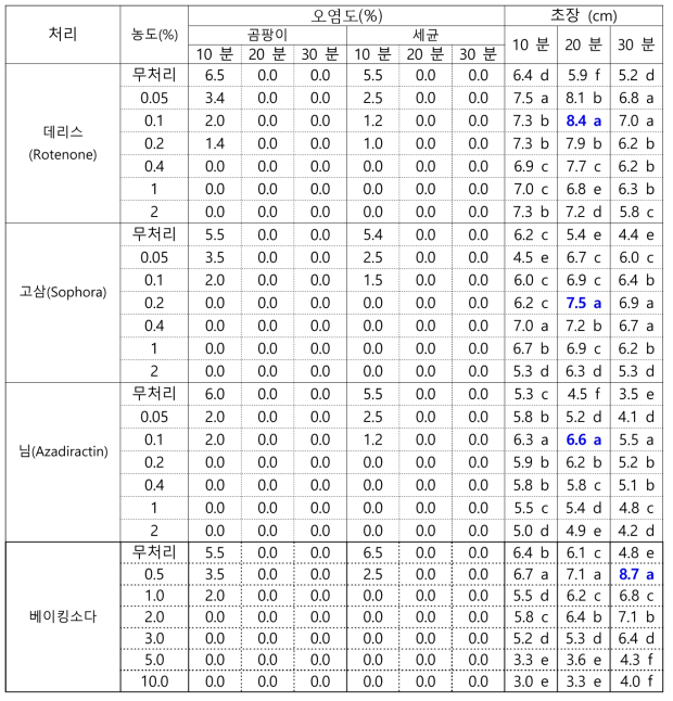 식물성 추출물의 농도 및 냉수온탕침지 시간이 배추 유기종자 오염도와 초장에 미치는 영향