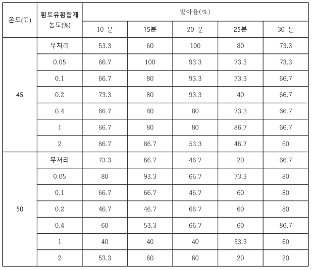 냉수온탕침지 온도조건과 황토유황합제의농도와 처리시간이 수박 유기종자발아에 미치는영향