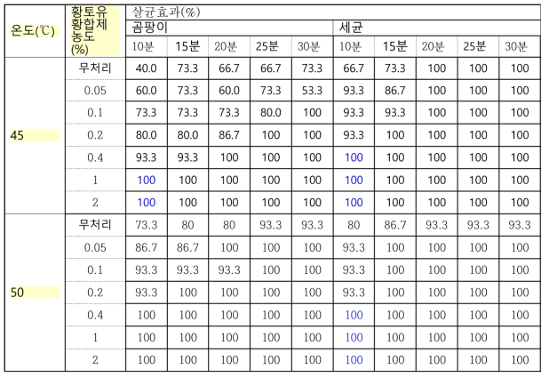 45℃ 냉수온탕침지 조건에서 황토유황합제의 농도와 처리시간이 수박 유기종자의 곰팡이 살균효과